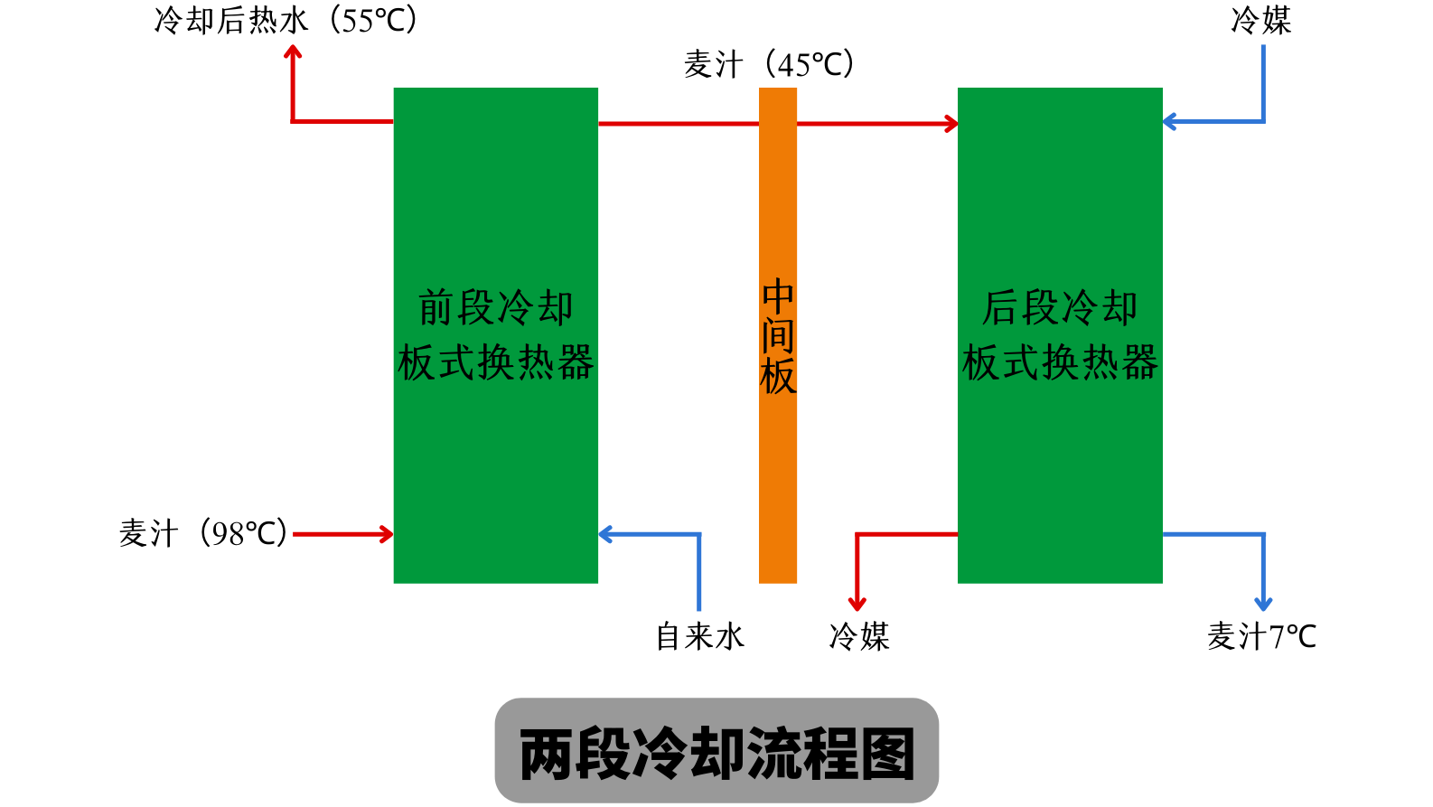 天泰<a href=http://www.jsrgmr.com/ target=_blank class=infotextkey>啤酒設備</a> 兩段式冷卻板換工作原理 麥汁冷卻工藝流程圖